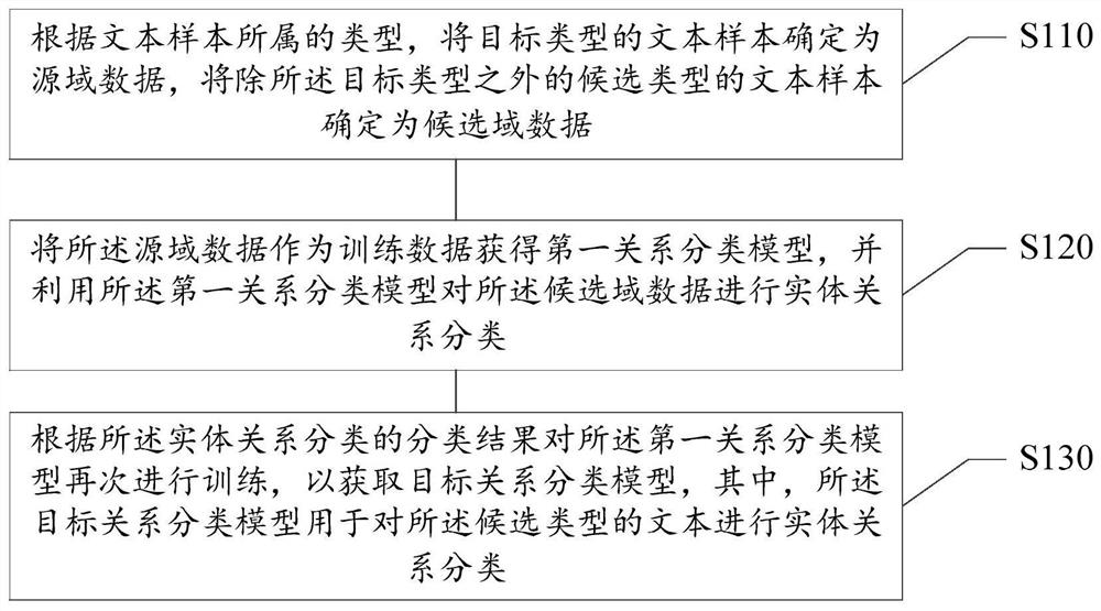 实体关系分类方法、装置、介质及电子设备