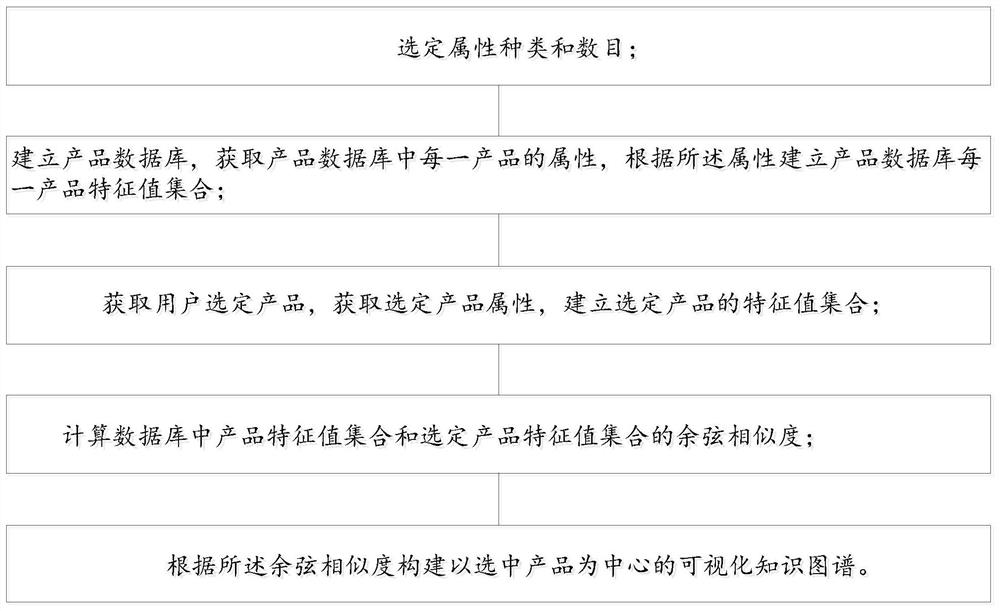 一种相似产品关系的可视化方法和系统