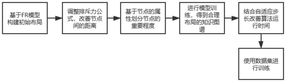 一种基于力导向算法的知识图谱布局优化方法