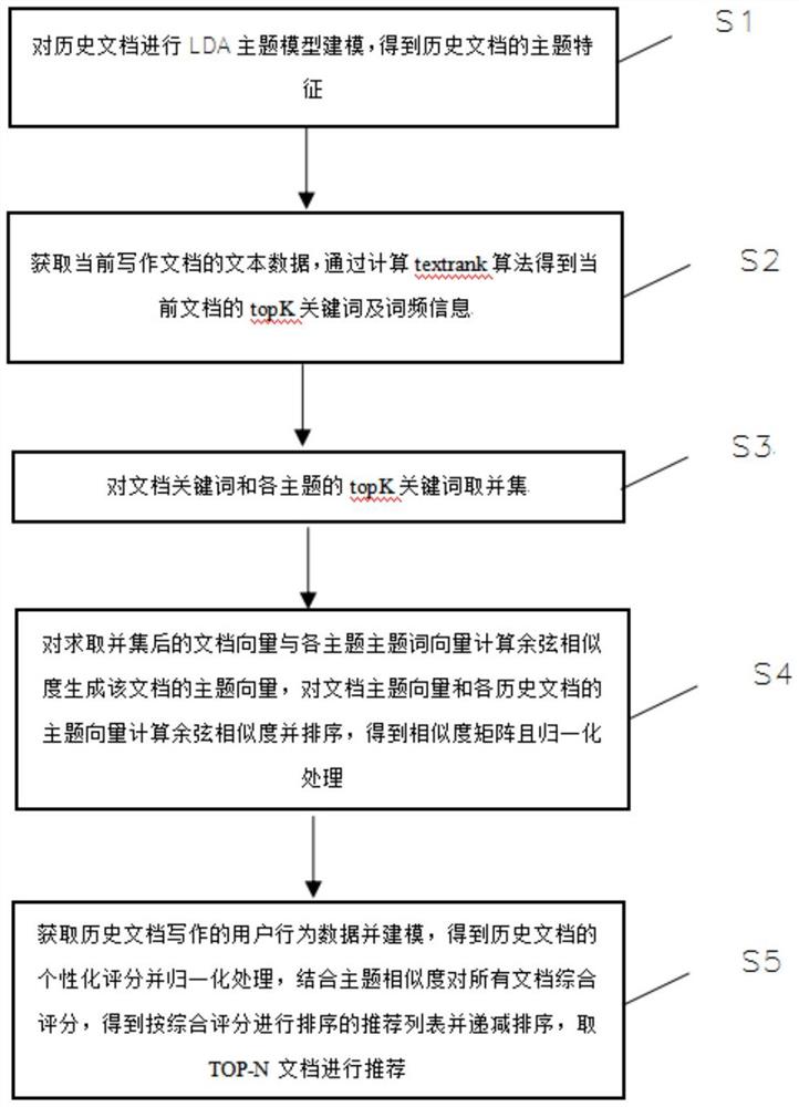 一种基于主题模型和用户行为数据的文本写作实时推荐方法