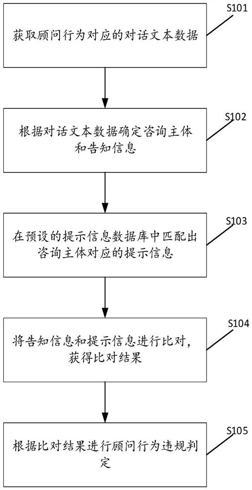 用于顾问行为违规判定的方法、装置及设备