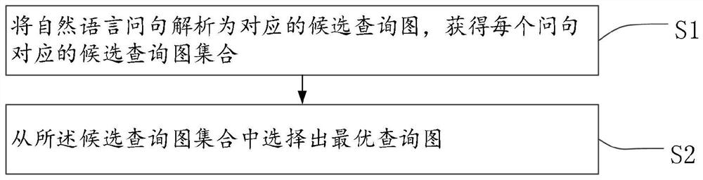 面向知识图谱问答的查询图排序方法及系统