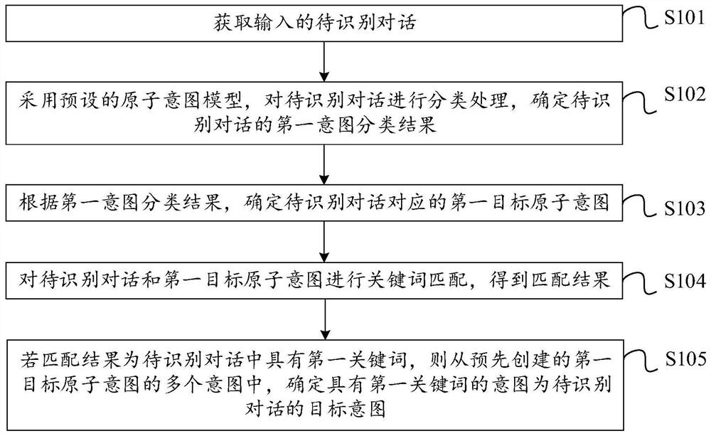 意图识别方法、装置、处理设备及介质