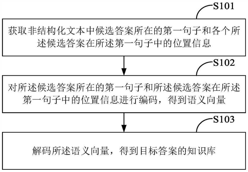 知识库生成方法、装置、设备及存储介质