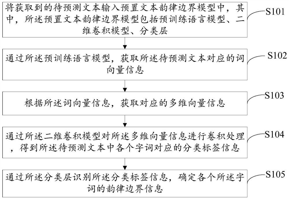 文本韵律边界预测的方法、装置、设备及存储介质