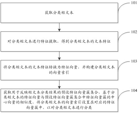 文本分类方法、装置、电子设备和计算机可读存储介质