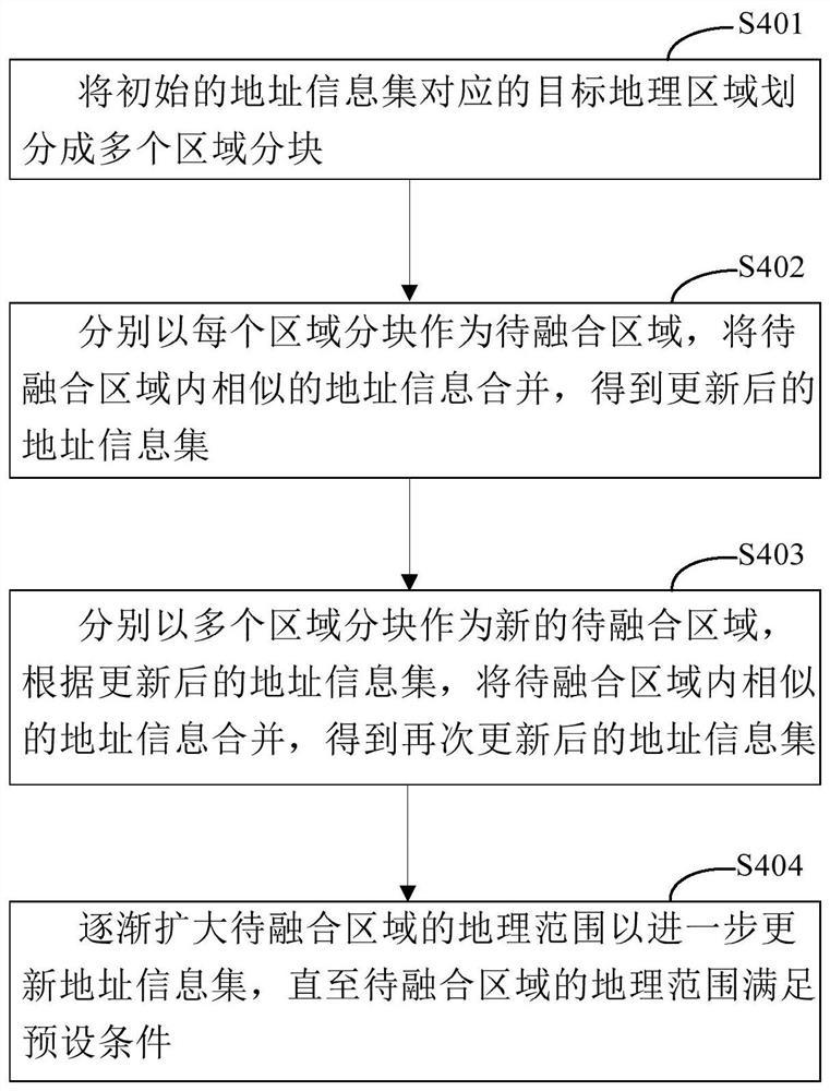 地址信息管理的方法和装置