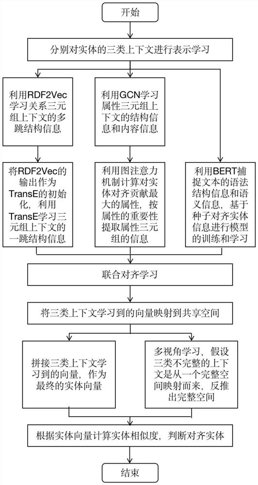 一种基于多种实体上下文的实体对齐方法