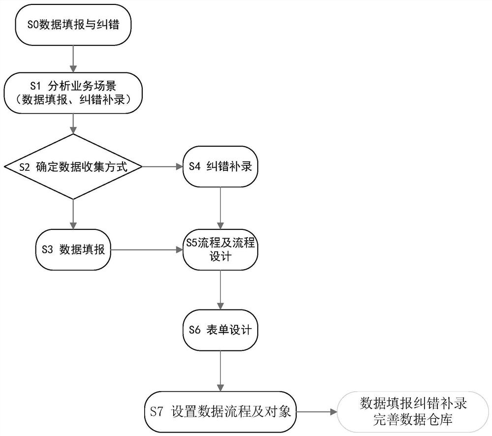 一种基于多业务场景的数据填报与纠错方法及系统