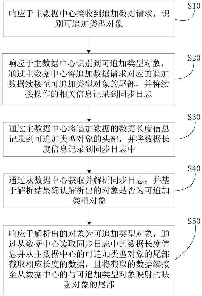 一种追加数据同步方法、系统、存储介质及设备