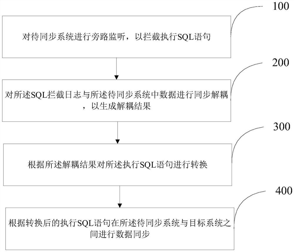 系统升级场景下的数据双向同步方法及装置