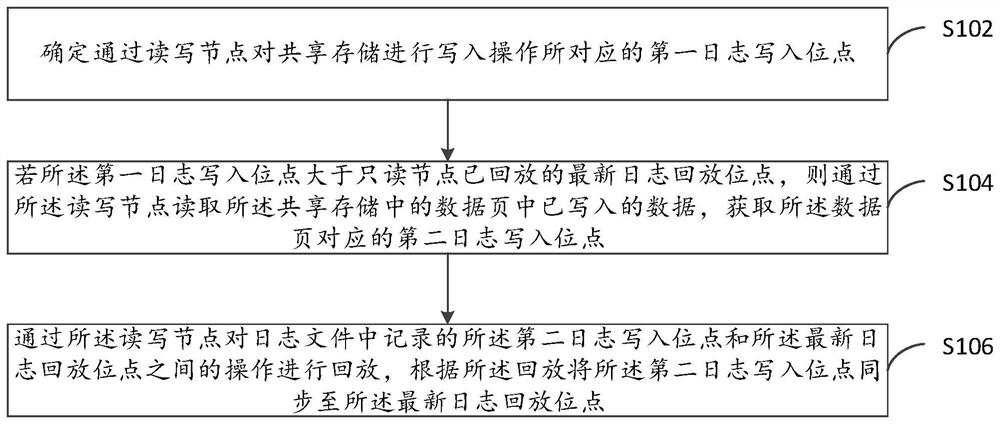 数据同步方法、装置、电子设备及计算机存储介质