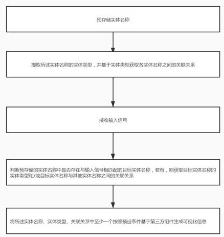 一种数据检索与可视化方法、装置、设备和存储介质