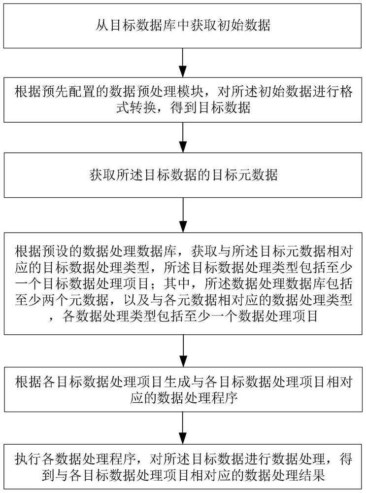 一种数据处理方法和装置