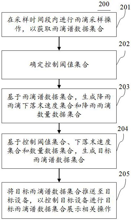 双阈值雨滴谱数据显示方法、装置、终端设备和介质