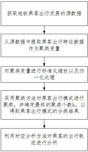 一种基于数据挖掘的地铁乘客分析方法及系统