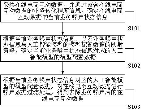 在大数据业务场景下的数据信息处理方法及信息服务平台