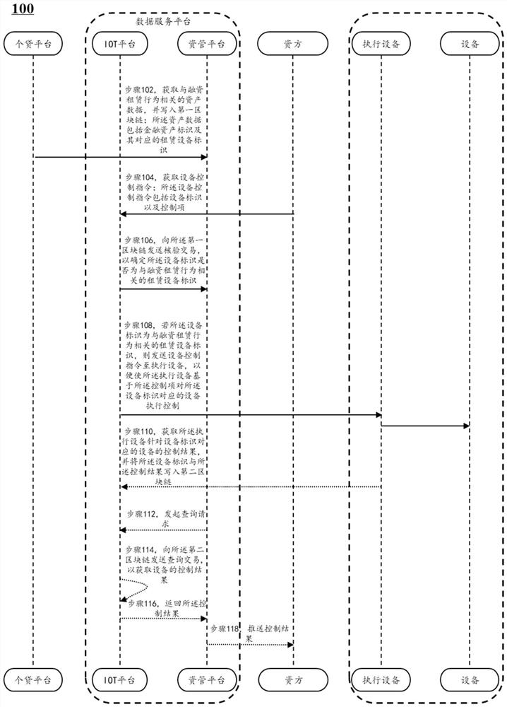 一种基于区块链的融资租赁设备控制方法、系统和装置