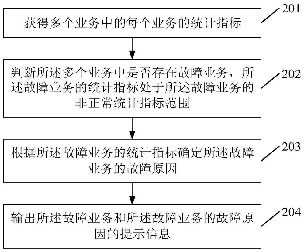 故障定位方法及相关装置