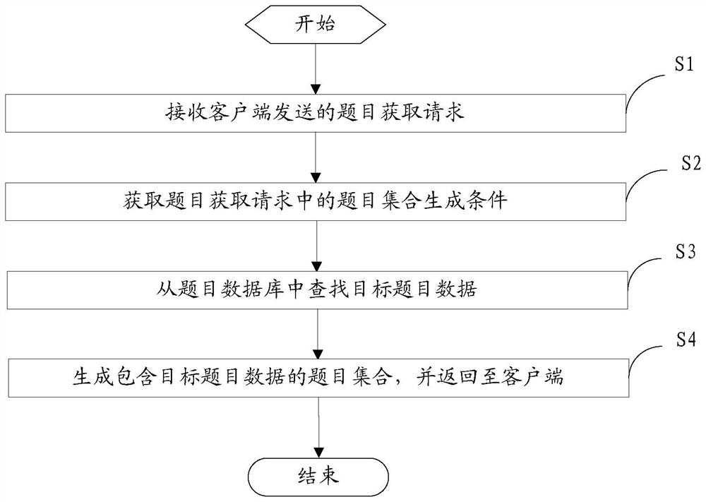 一种基于互联网的题目资料获取方法、装置和电子设备