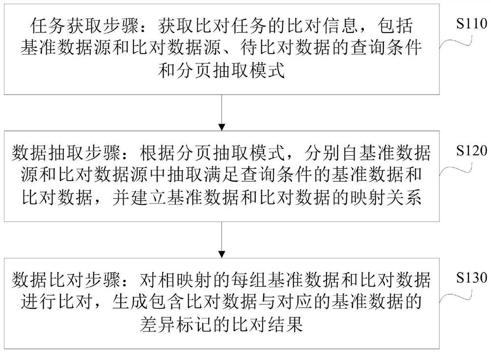 数据比对方法、系统、电子设备和存储介质