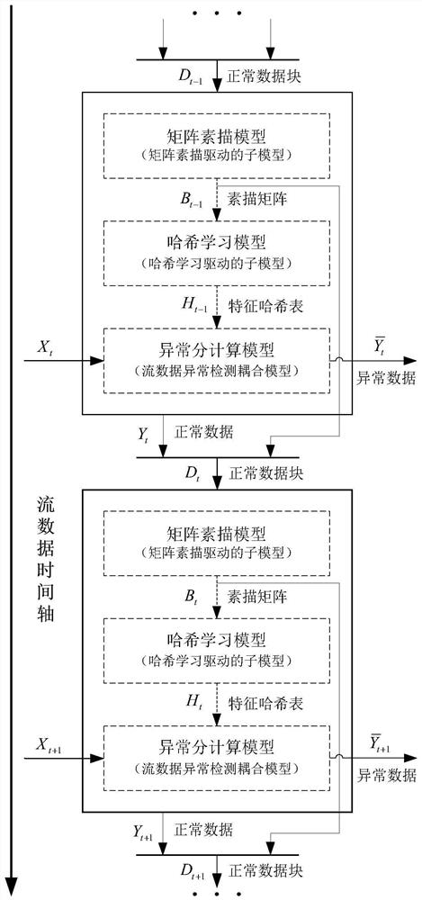 一种大规模高维高速流数据在线异常检测的方法及系统