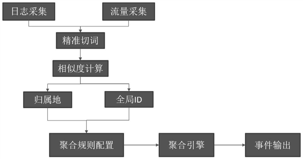 工控安全事件精简聚合方法、装置