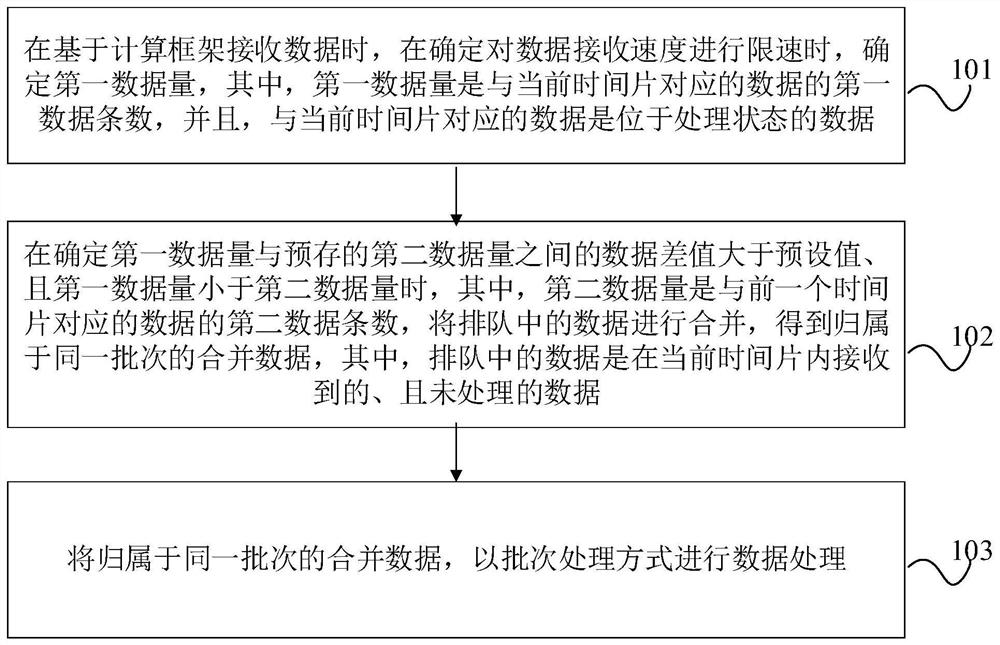 基于计算框架的数据处理方法、装置、设备和存储介质