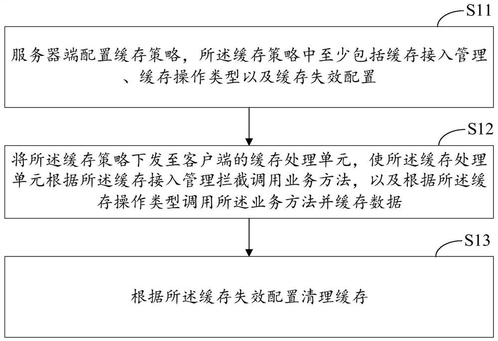 微服务系统业务的缓存改造方法、装置及计算设备