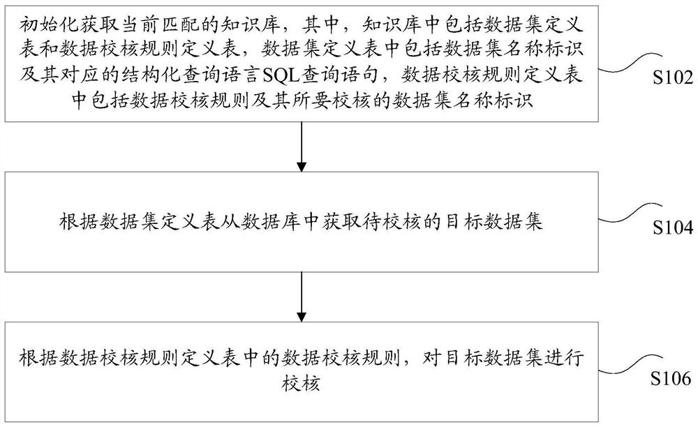 数据校核方法和装置、存储介质及电子设备