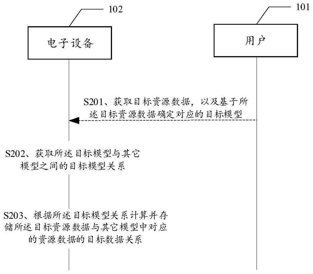 资源管理方法、装置、存储介质及电子设备