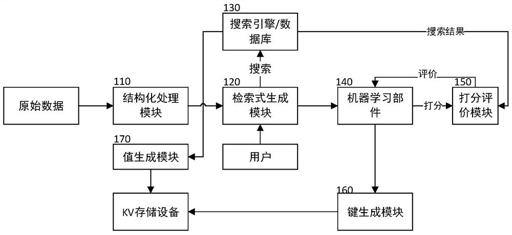 基于结构化信息的KV存储的键与值的生成方法及装置