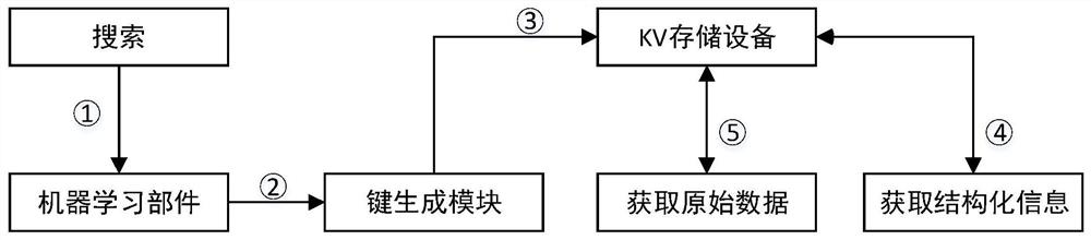 通过KV存储设备响应检索请求的方法及装置