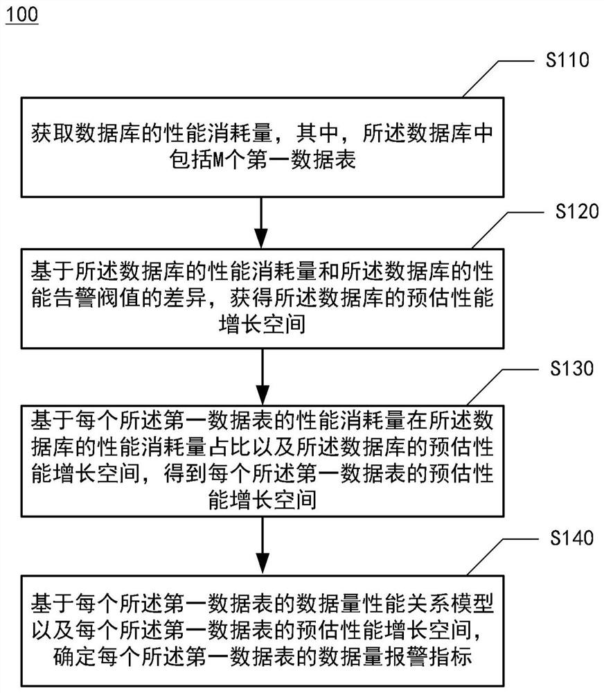 数据表容量预警的方法、装置、系统和介质