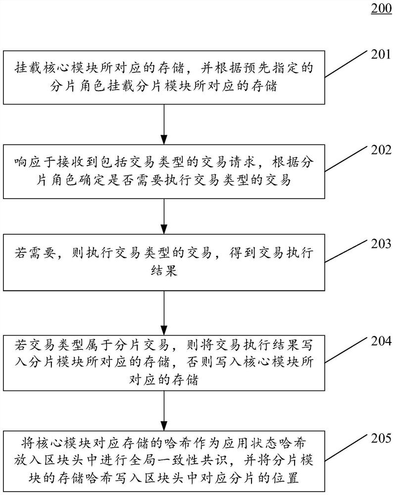 用于区块链的数据分片方法和装置