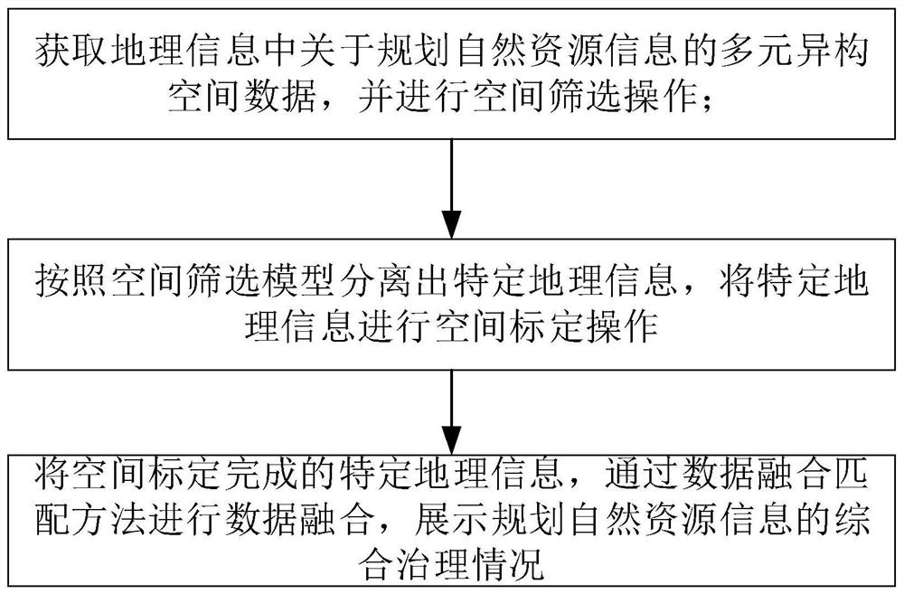 基于多元异构地理信息的数据融合治理方法