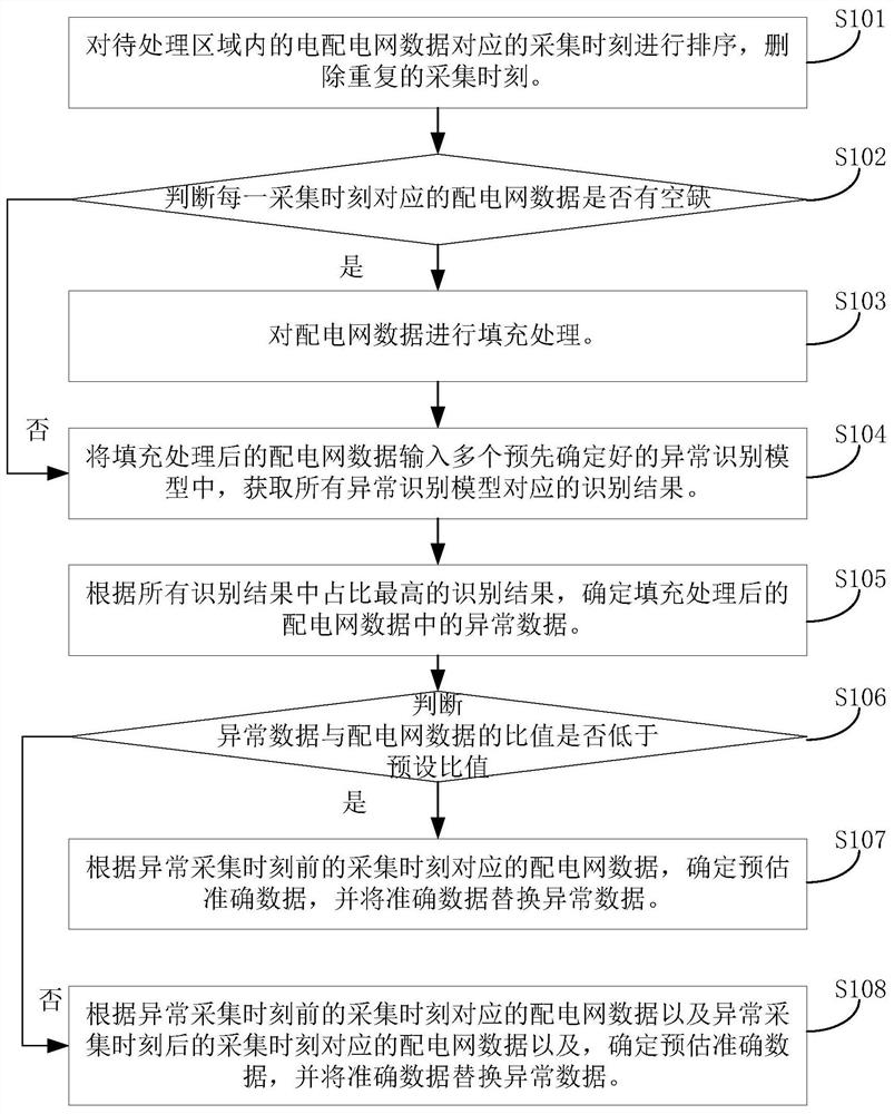 一种配电网数据清洗方法及装置