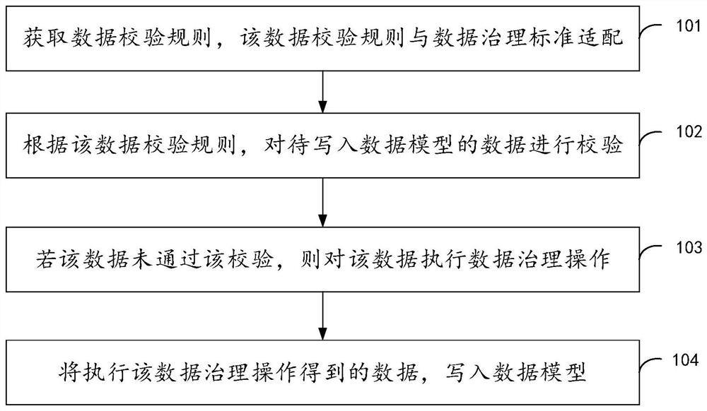 数据治理方法、装置、设备及存储介质