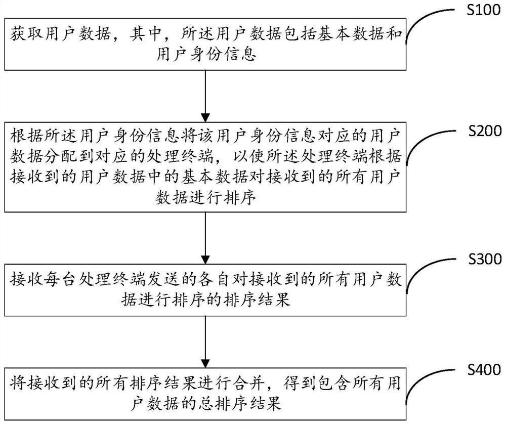 一种数据排序方法、装置、电子设备及存储介质