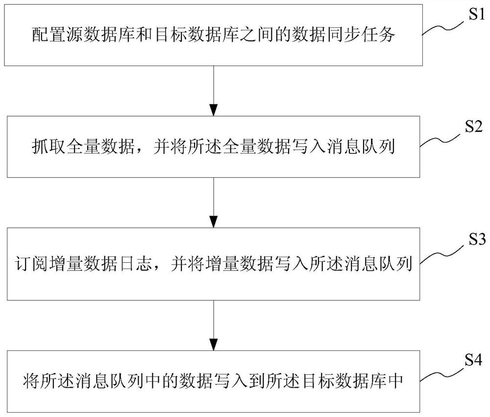 异构数据源实时数据传输方法及系统、存储介质及终端