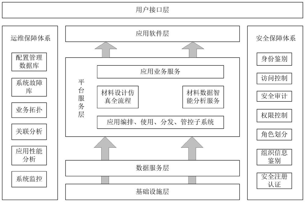 一种超融合混合架构计算材料平台