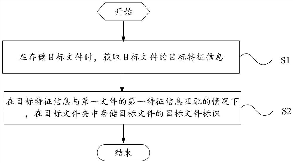 文件存储方法和电子设备