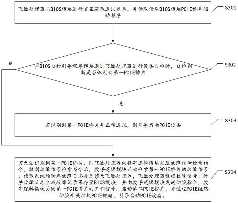 PCIE桥片冗余主板、设计方法以及计算机存储介质