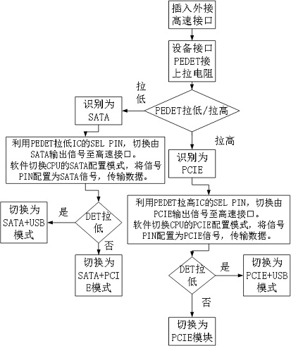 一种多复用性高速接口设备及控制方法