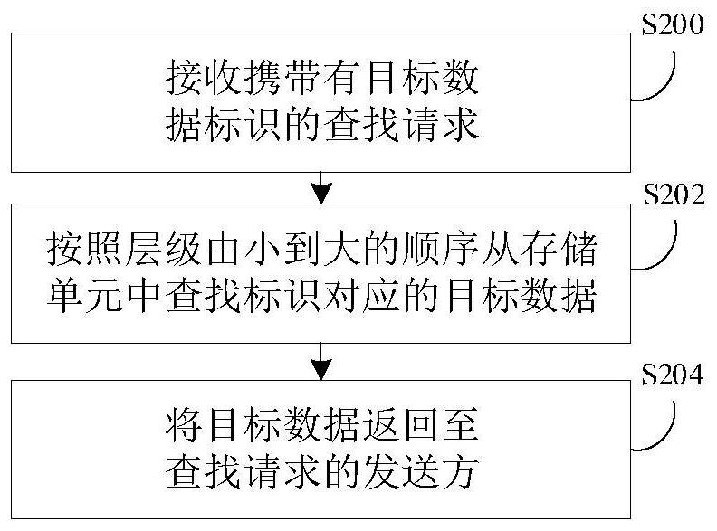 数据读取方法、装置和电子设备