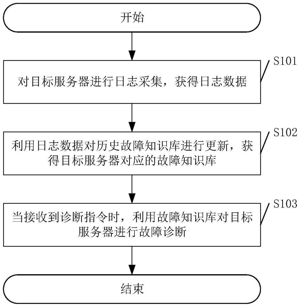 一种服务器故障诊断方法、装置及相关设备