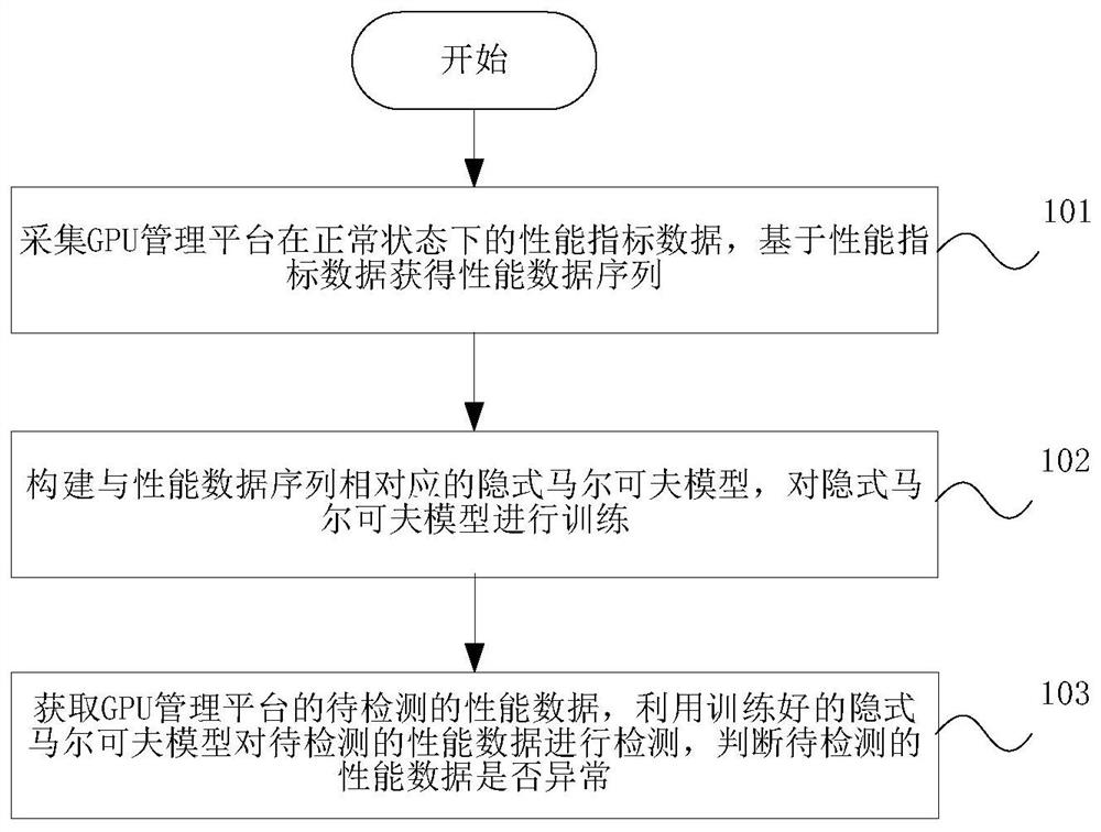 GPU管理平台异常检测方法、装置以及存储介质