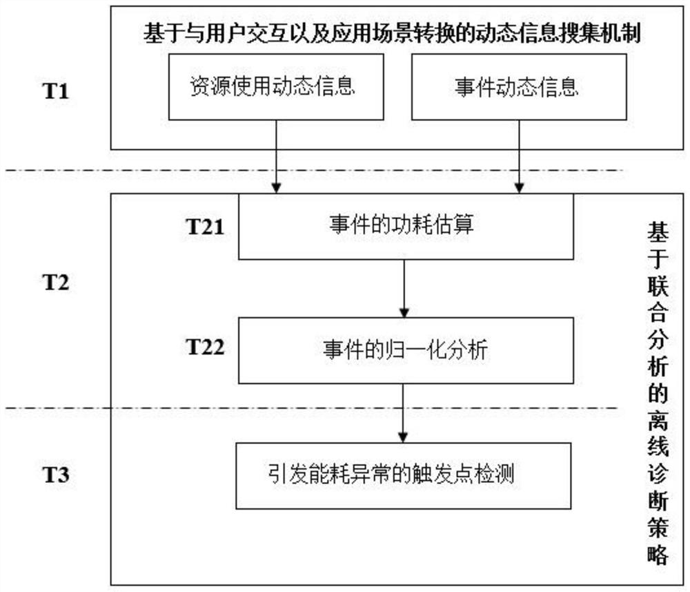 移动应用的能耗异常定位方法及系统