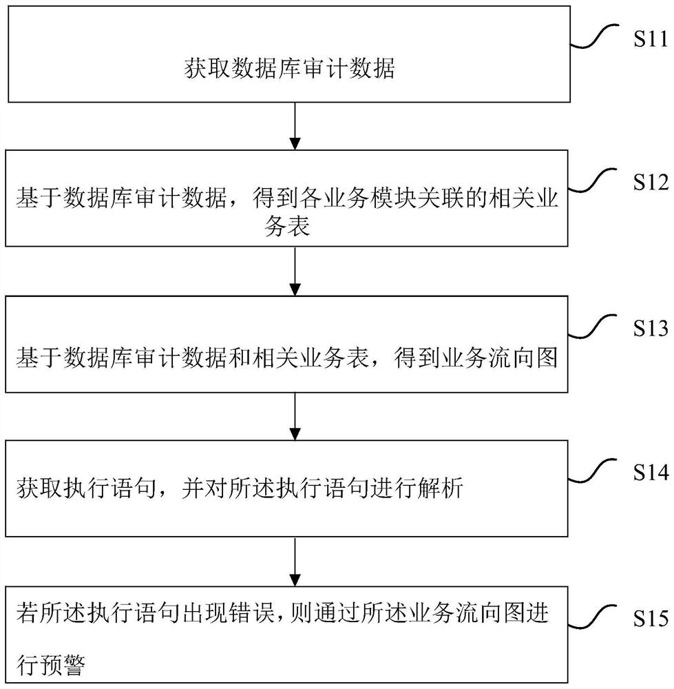 业务流向的预警方法、装置、存储介质及计算机设备