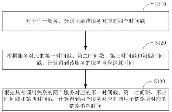 一种服务调用链路监控方法及装置